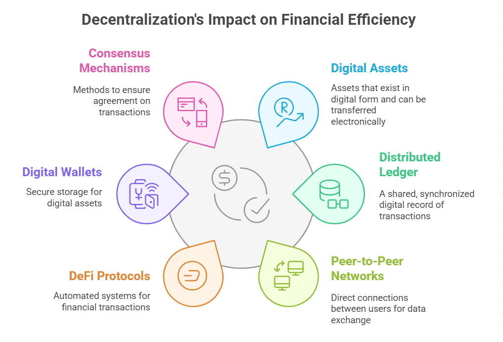 How does decentralization reduce reliance on intermediaries