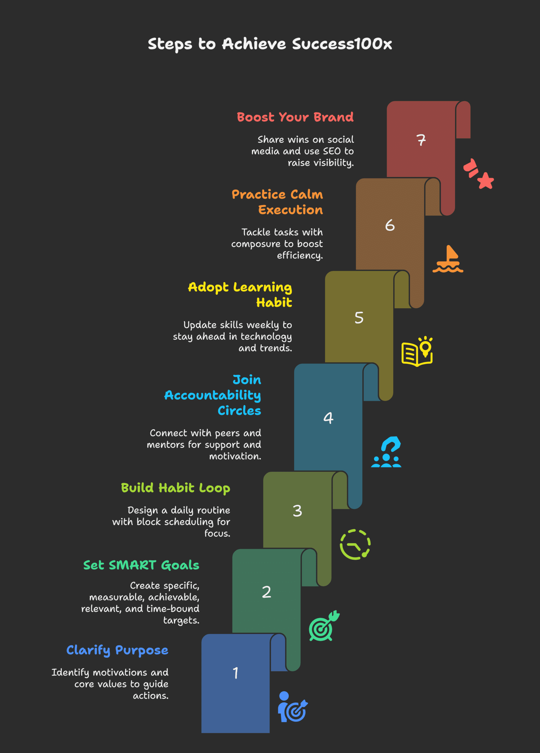 How to Implement Success100x. com Factors