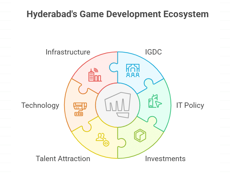 Hyderabad A Rising Star in Game Development