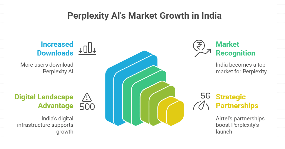 India Becomes a Strategic Market for Perplexity AI