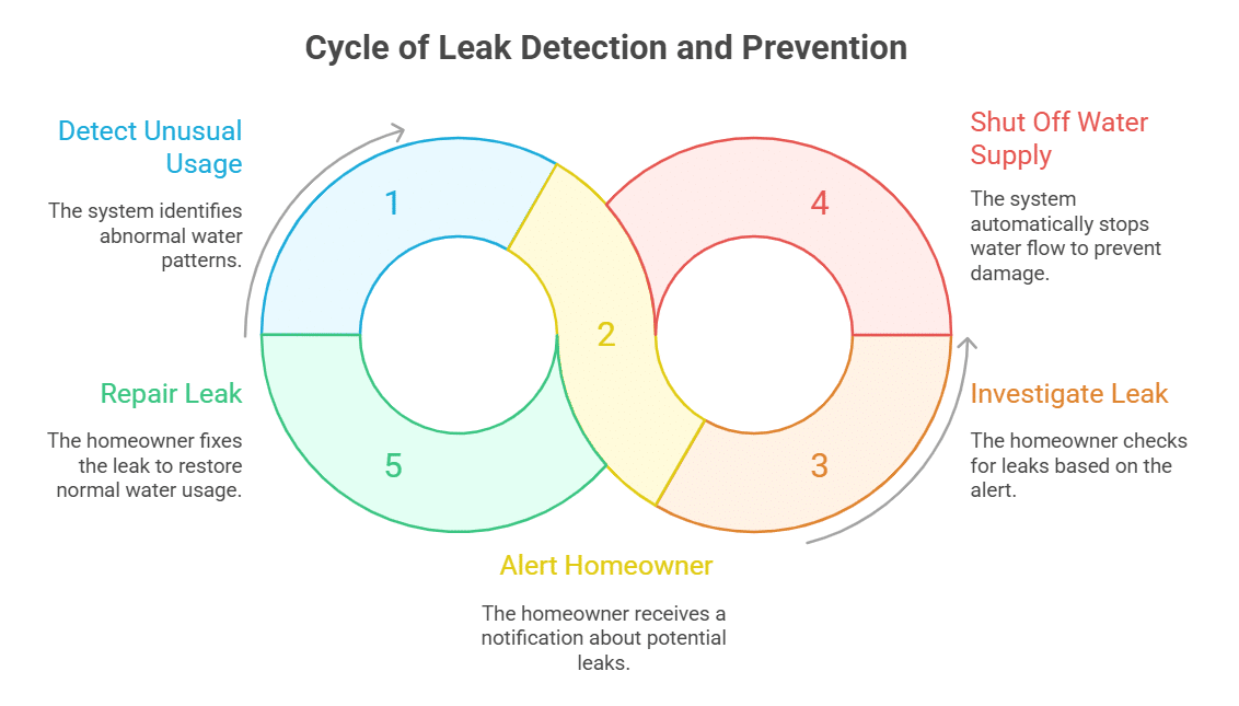 Install a Leak Detection System