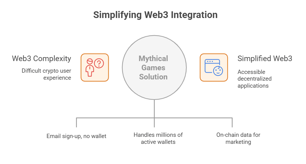 Lack of Expertise in Web3 Technologies