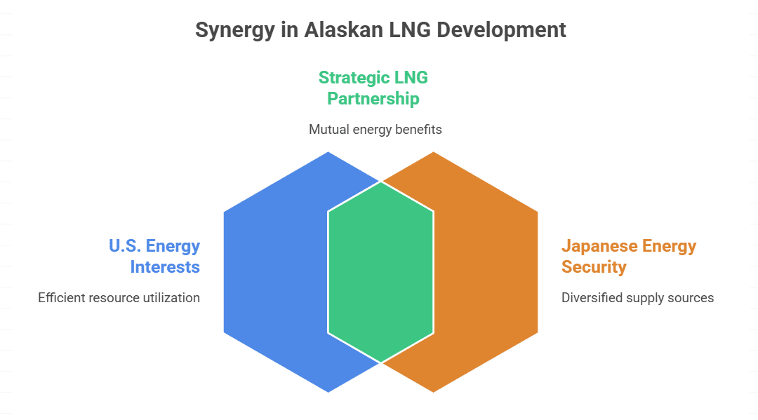 Launch of U.S.-Japan Energy Joint Venture in Alaska