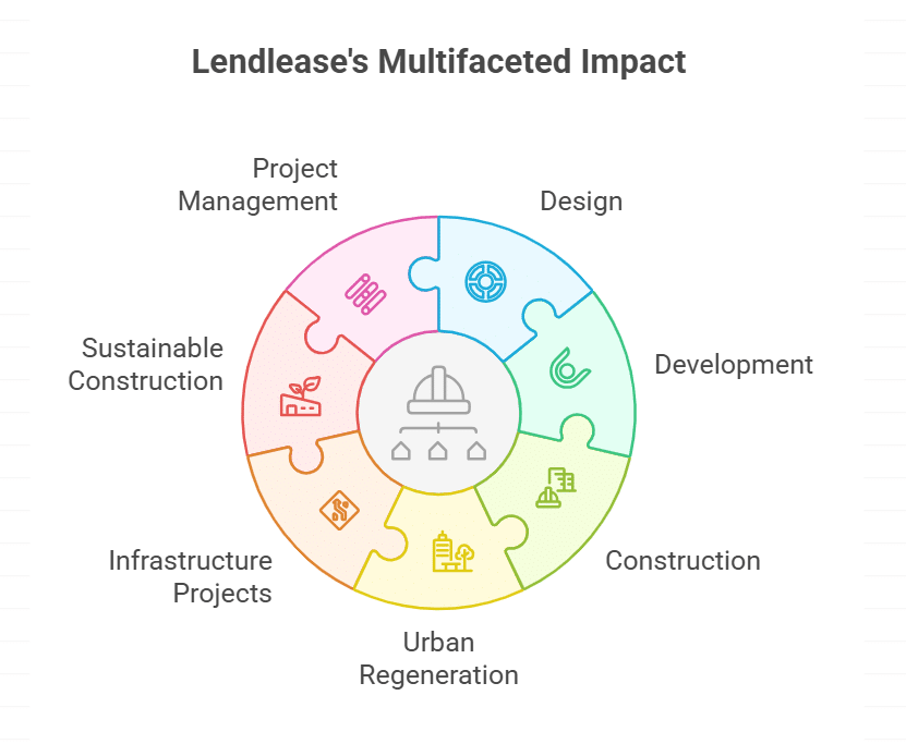 Lendlease Group