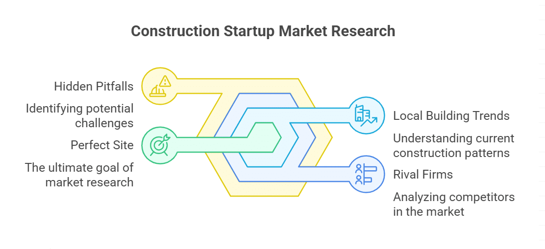 Market Research for Construction Startups