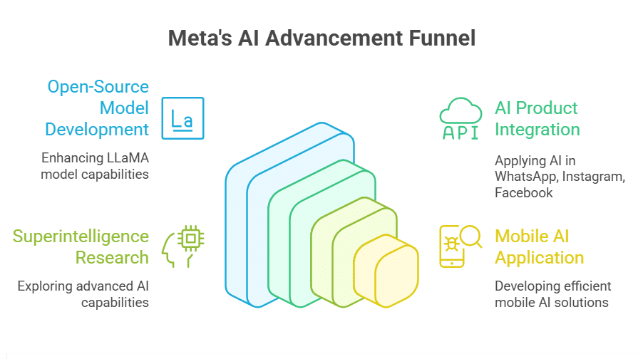 Meta’s Long-Term Vision and Strategic Advantage