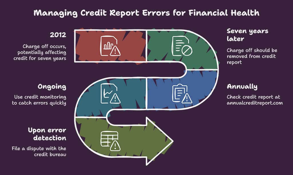 Old Negative Marks Not Removed on Time