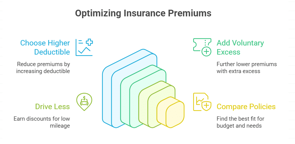 Opting for Higher Deductibles