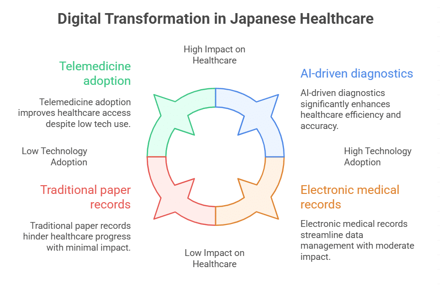 Overview of Japan’s Digital Transformation in Healthcare