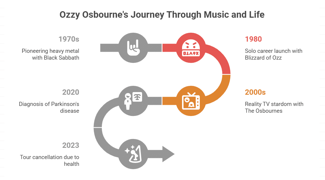 Ozzy’s Legacy and Final Years