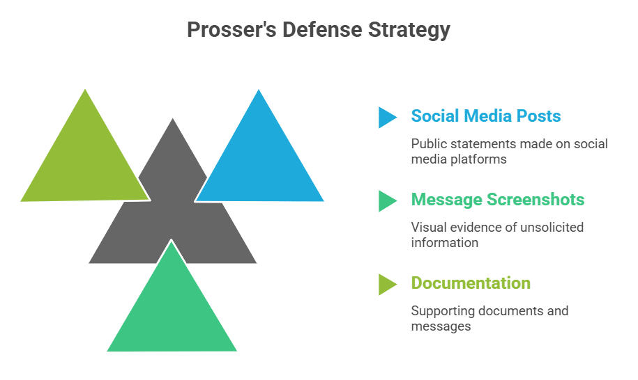 Prosser's Defense Denial of Any Wrongdoing