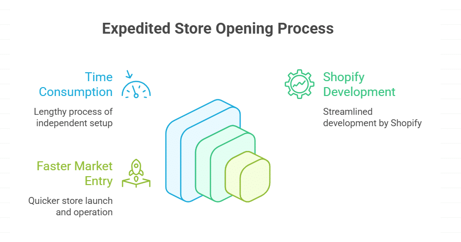 Quicker Time to Market Translates to Quicker Profits