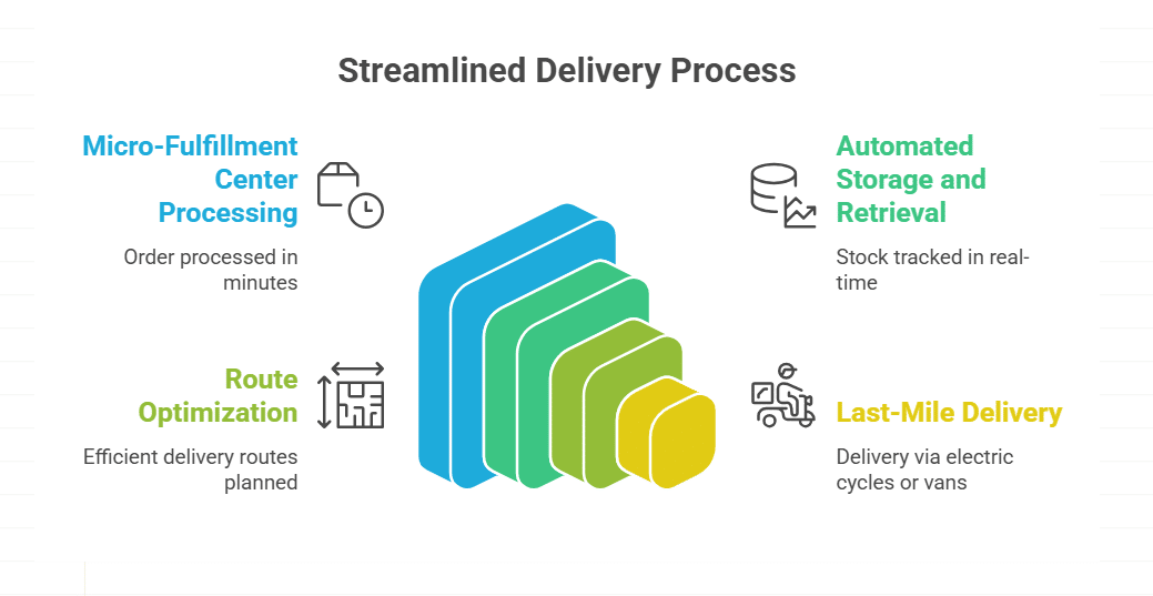 Reduced delivery times in urban areas
