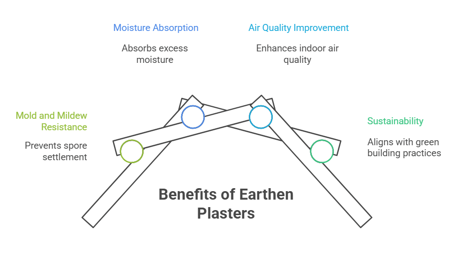 Resistance to mold and mildew