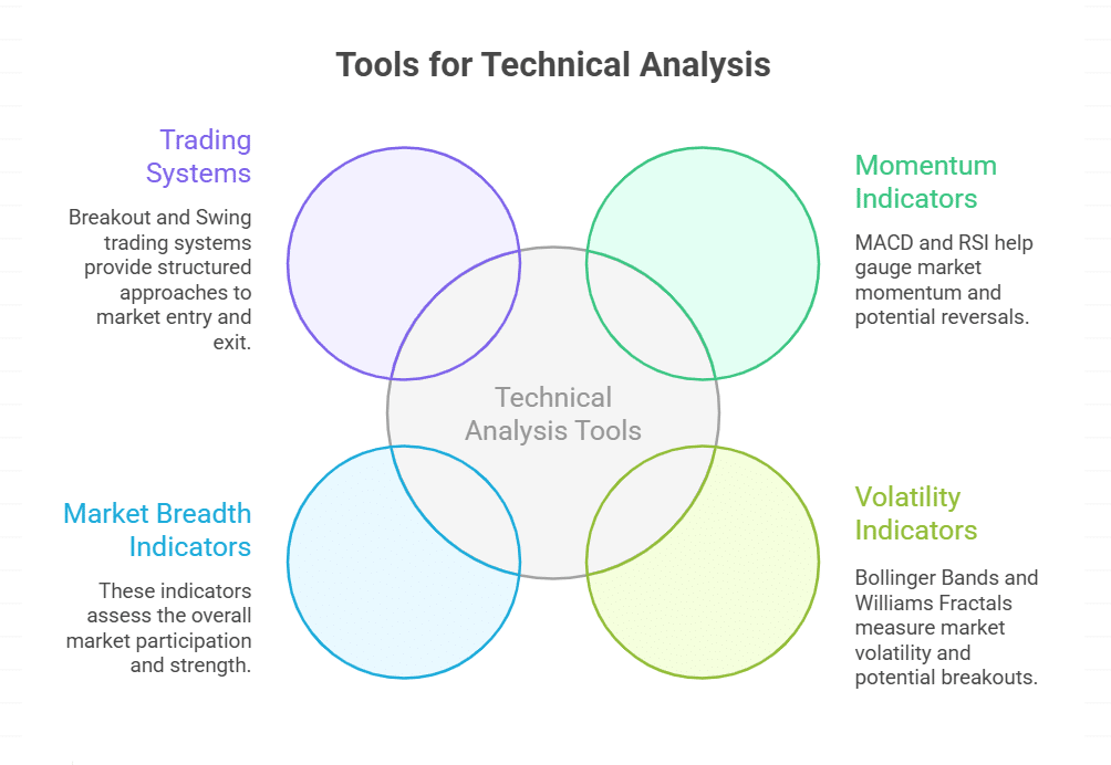 Role of Indicators in Quantified Trading