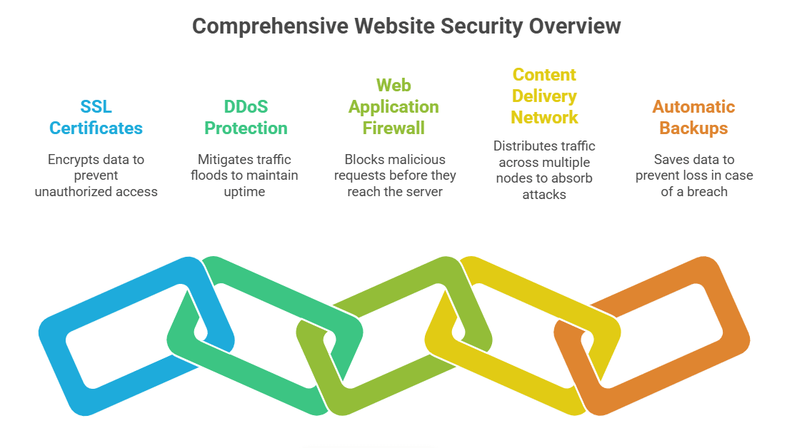 Security features and SSL certificates