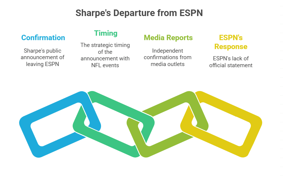 Sharpe Confirms Departure but Delays Further Comment