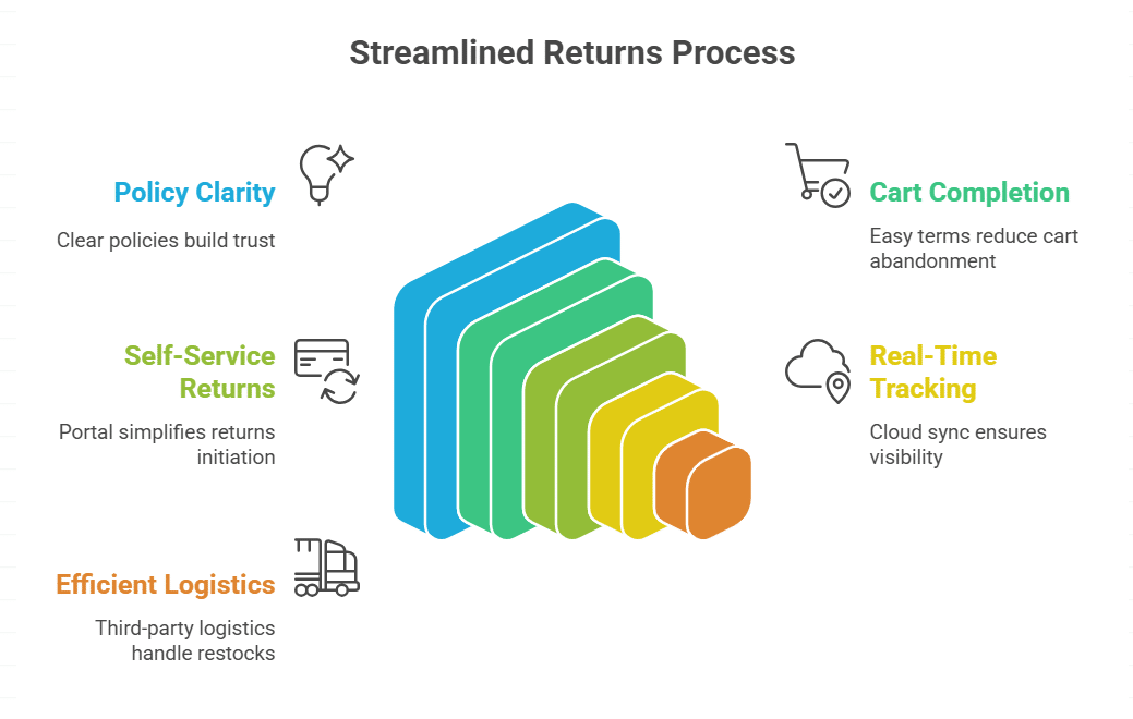 Simplify return policies for customers