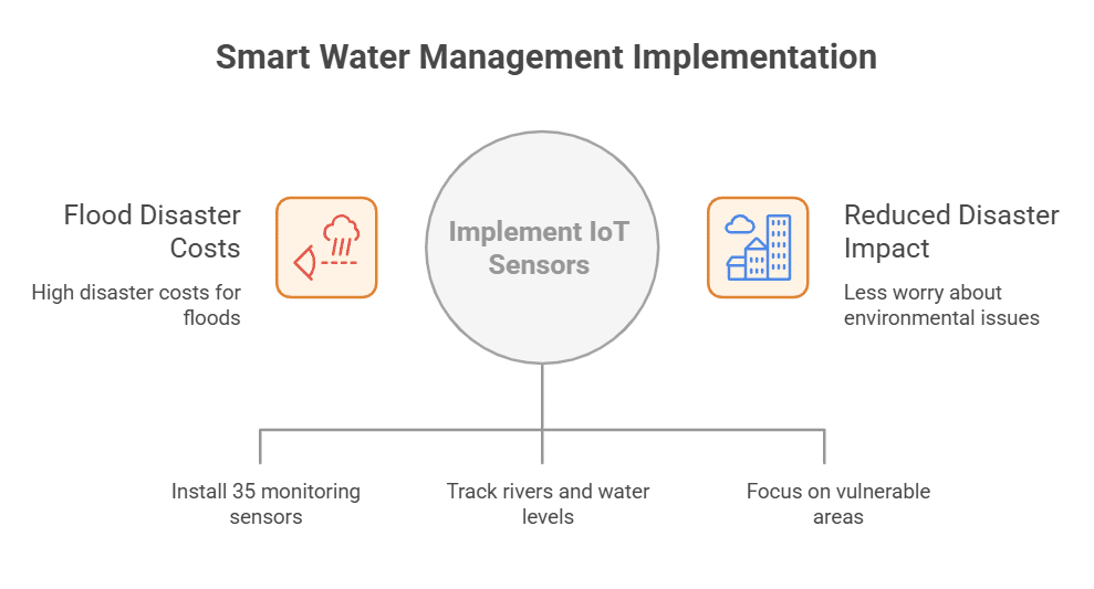 Smart Water Management in Pindamonhangaba