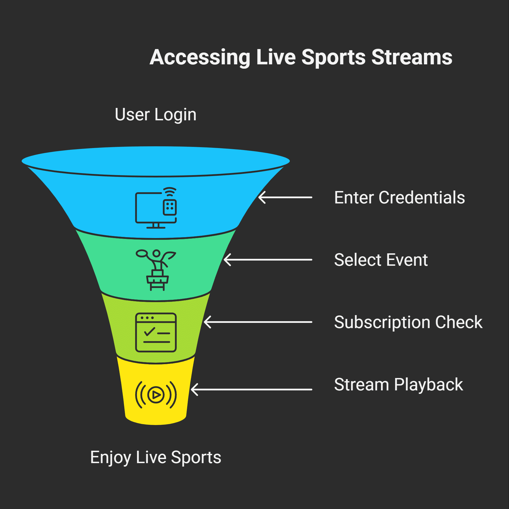 Steps to Access Live Sports After Activation