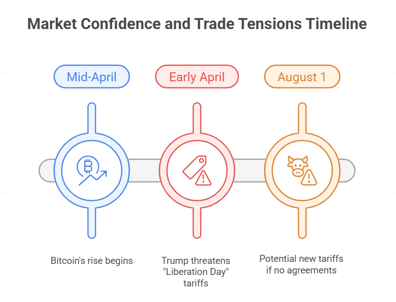 Stock Market Rally and the “TACO Trade”