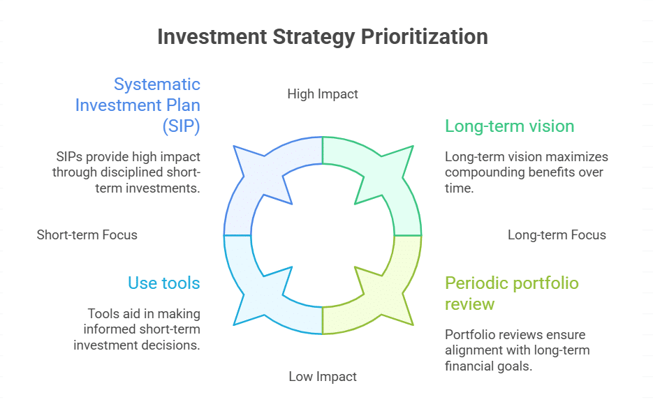 Strategies for maximising returns