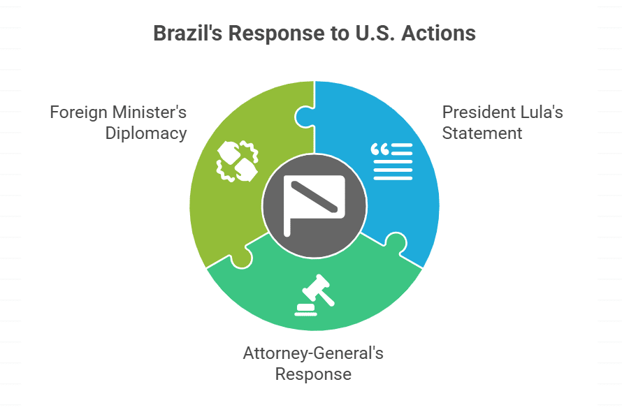 Strong Pushback from Lula’s Government