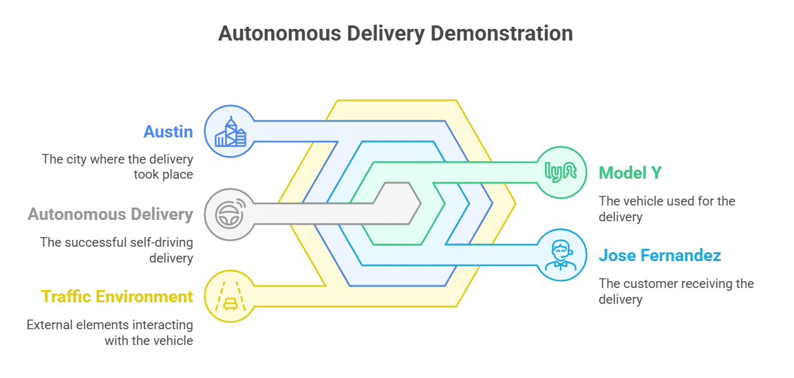 Tesla Model Y First Driverless Delivery