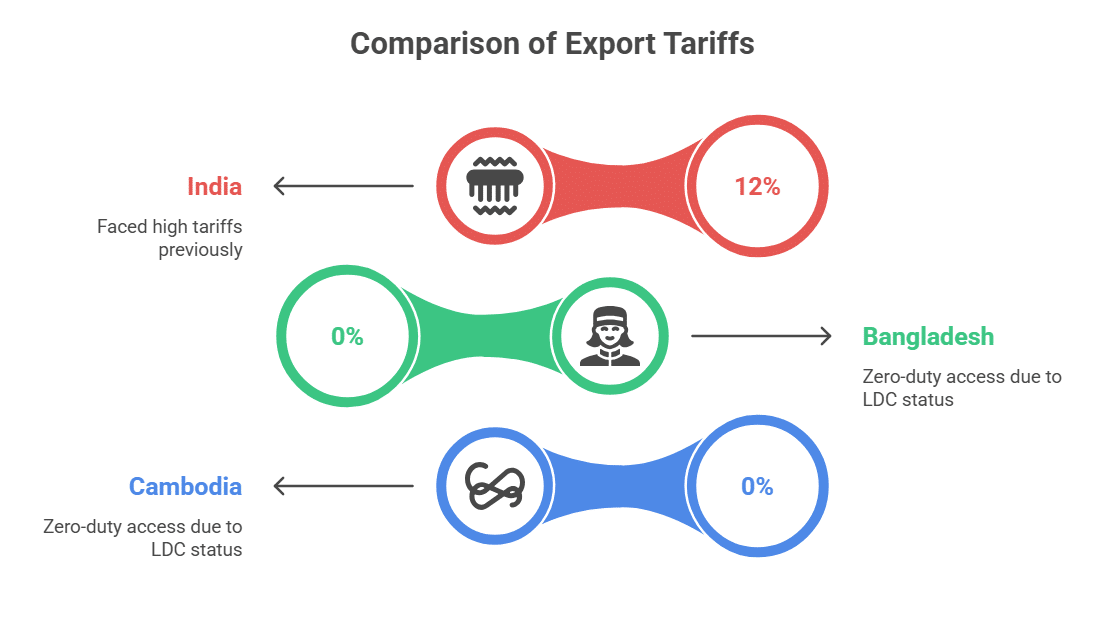 Textiles and Clothing Removing Historical Disadvantages