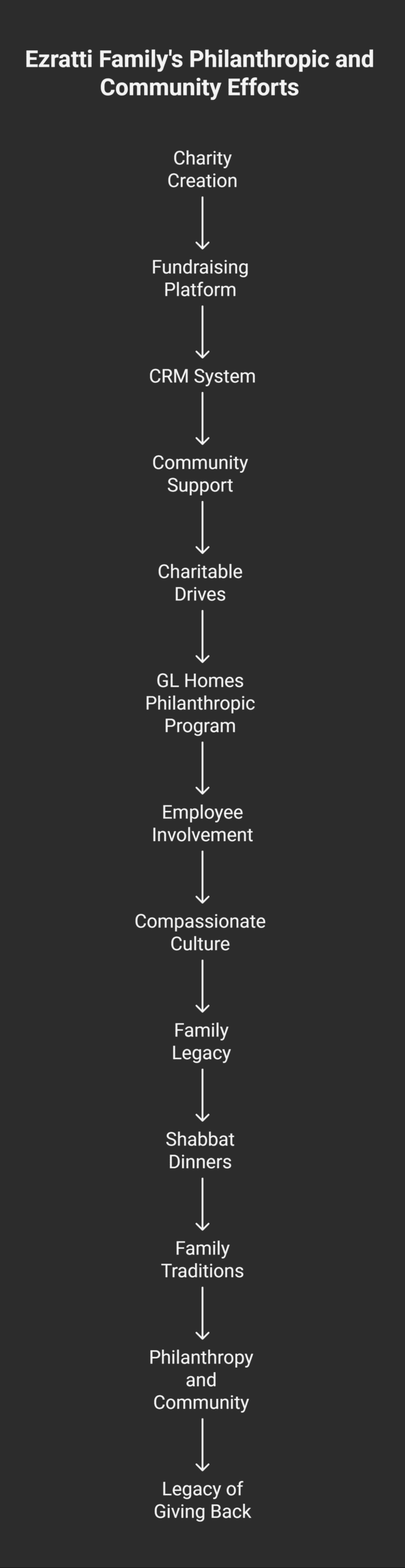 The Ezratti Family Values and Philanthropy