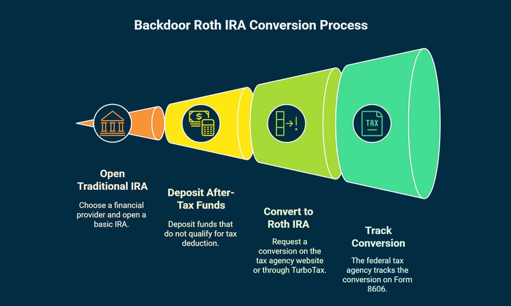 Use Backdoor IRAs for Retirement Savings