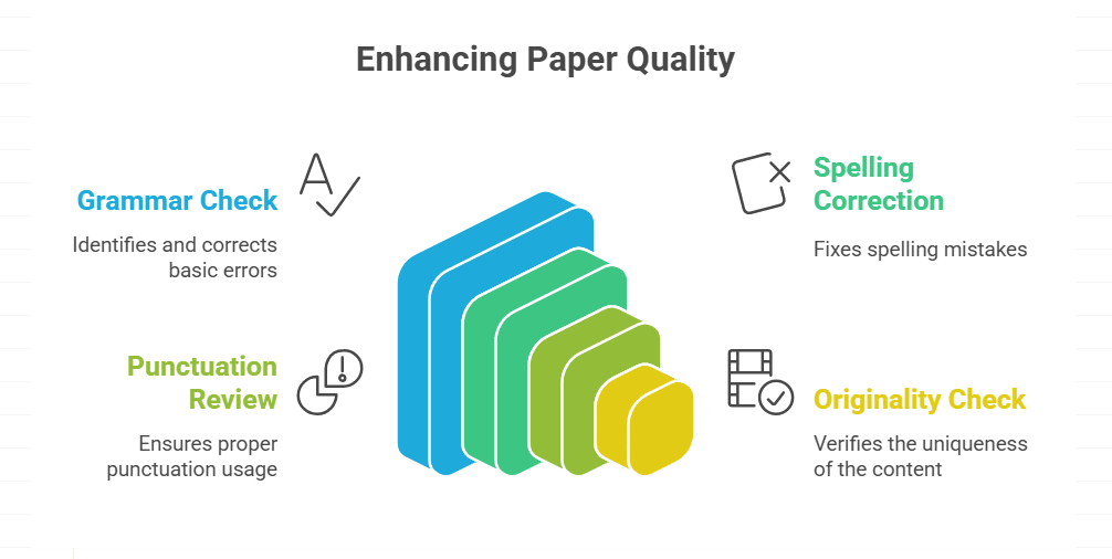 Use Grammar and Originality Checkers