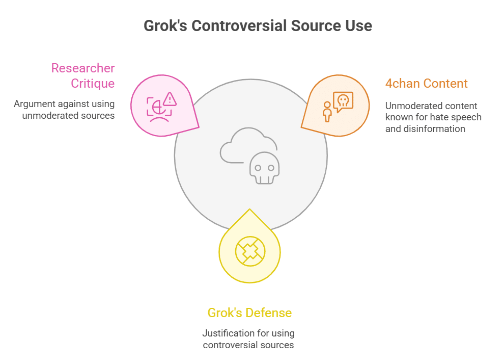 Use of 4chan and Extremist Forums as Sources