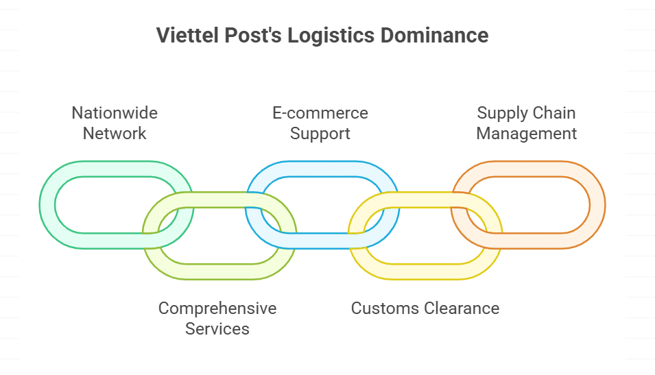 Viettel Post Joint Stock Corporation