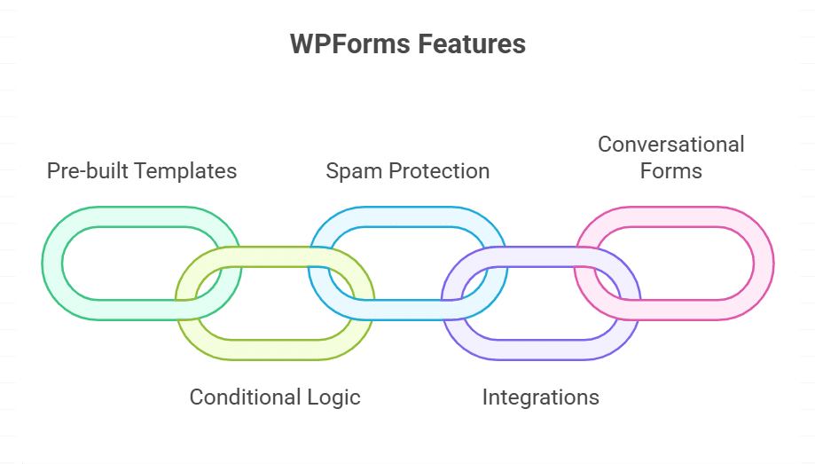 WPForms