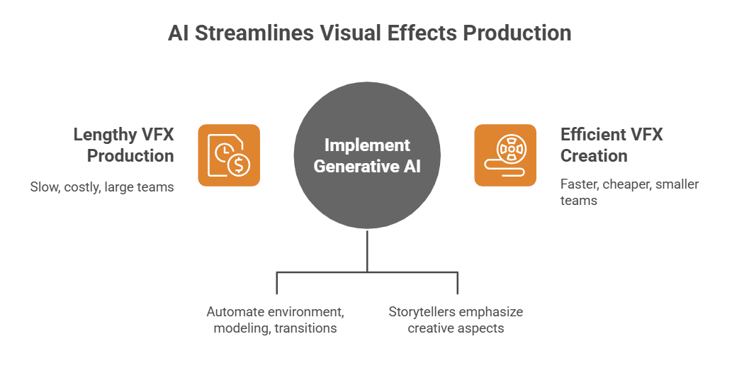 What AI in VFX Means for the Industry