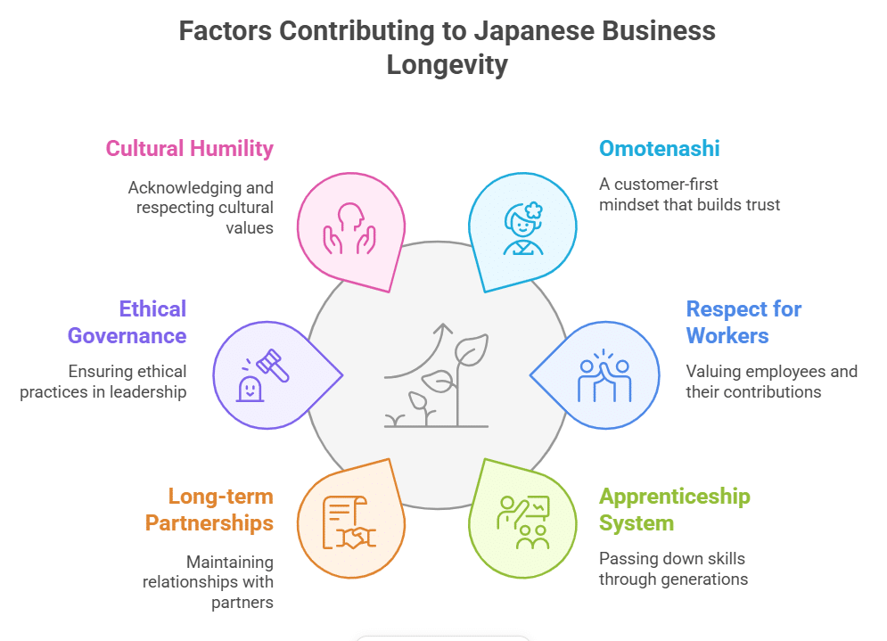 What Makes Japanese Companies Endure for Centuries
