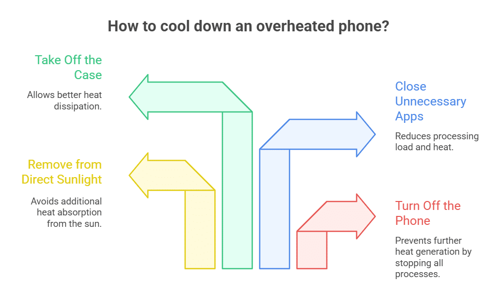 What You Should Do When Your Phone Overheats