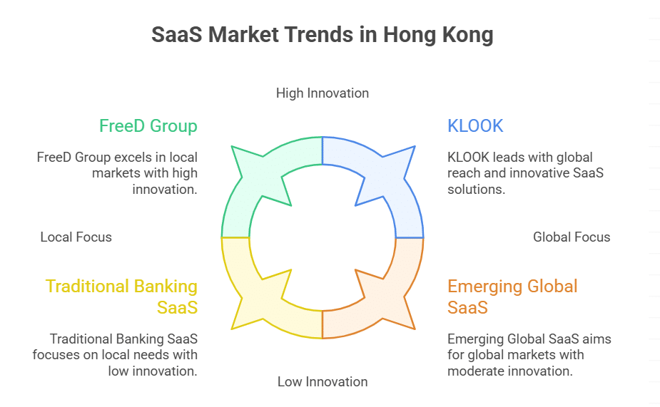 What are the current SaaS market trends in Hong Kong