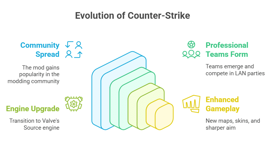 What is Counter-Strike and how did it evolve from Half-Life