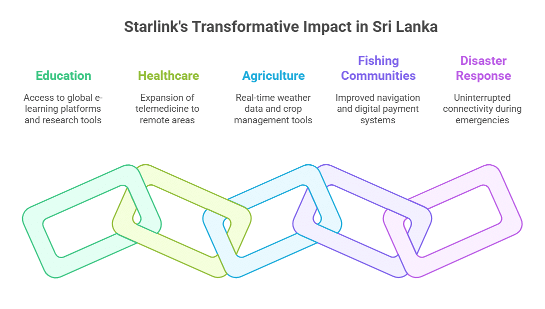 Who Will Benefit Most from Starlink in Sri Lanka