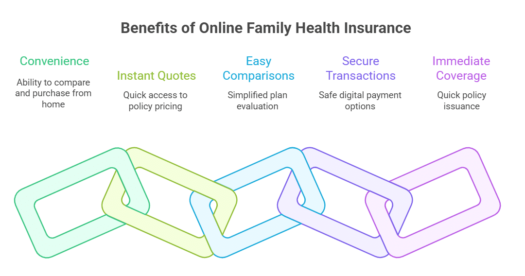 Why Buy a Family Health Insurance Policy Online