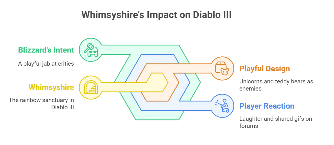 Why Is Whimsyshire in Diablo III So Special