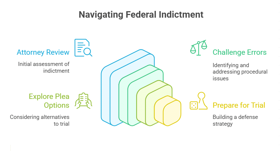 You’ve Been Indicted