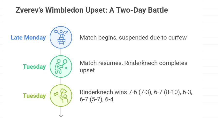 Zverev Falls to Rinderknech in Five-Set Thriller