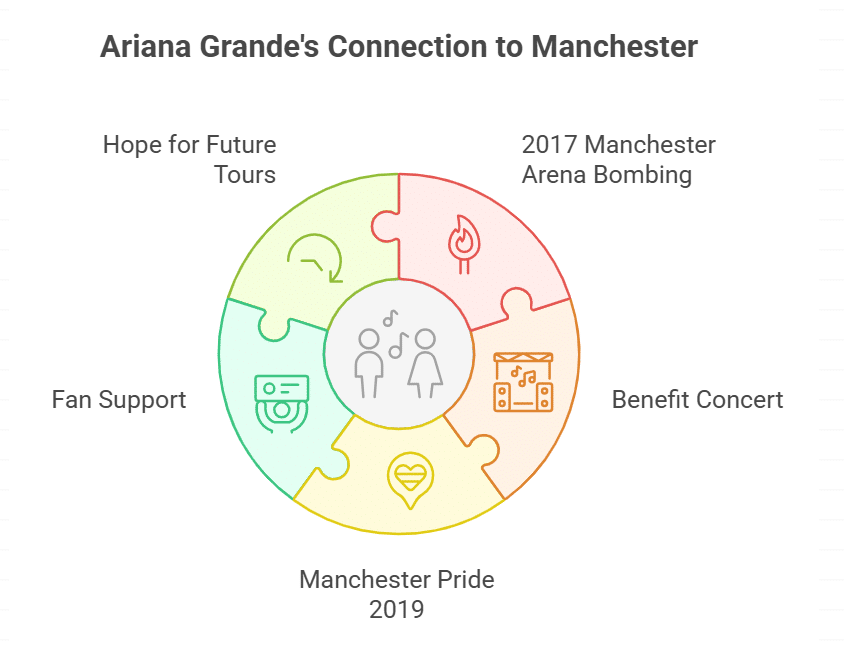 A Special Connection to Manchester
