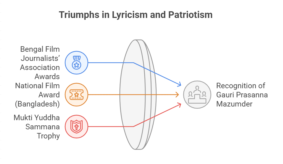 Awards and Recognition of Gauri Prasanna Mazumder