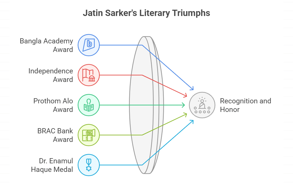 Awards and Recognition of Jatin Sarker