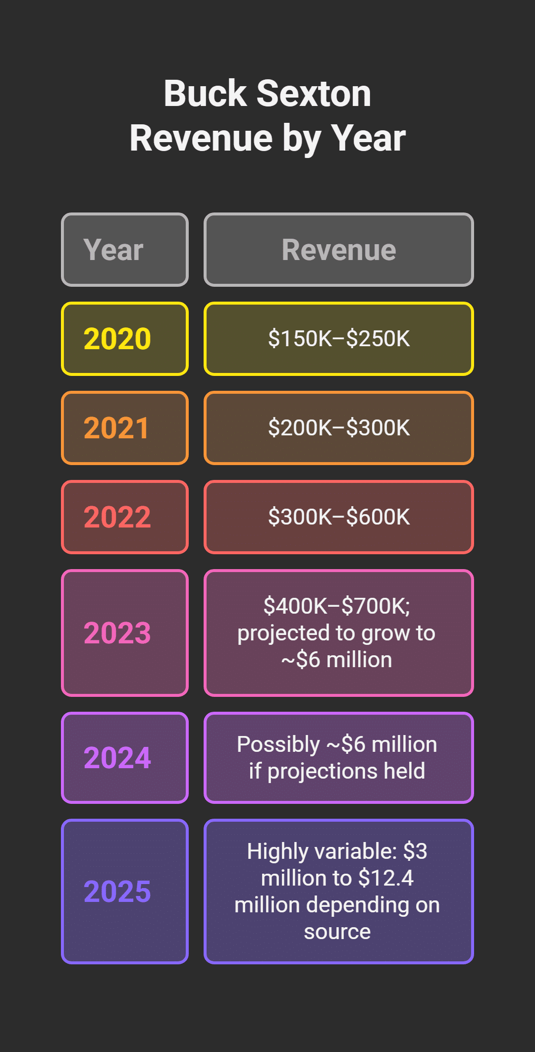 Buck Sexton Net Worth Growth By Years