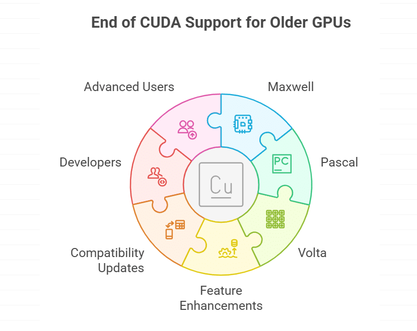 CUDA Support Already Frozen for Older Architectures